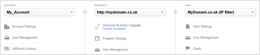 Google Analytics difference between accounts, properties and profile