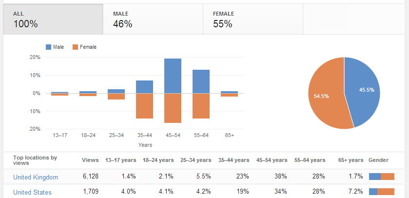 Youtube demographics charts