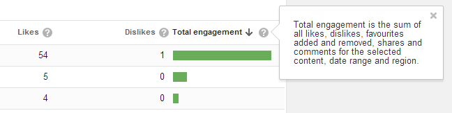 Youtube engagement stats