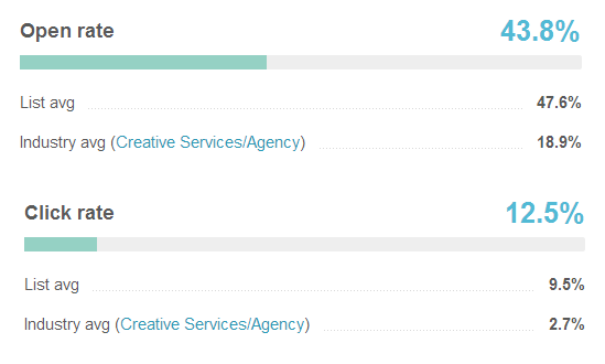 Open rate stats