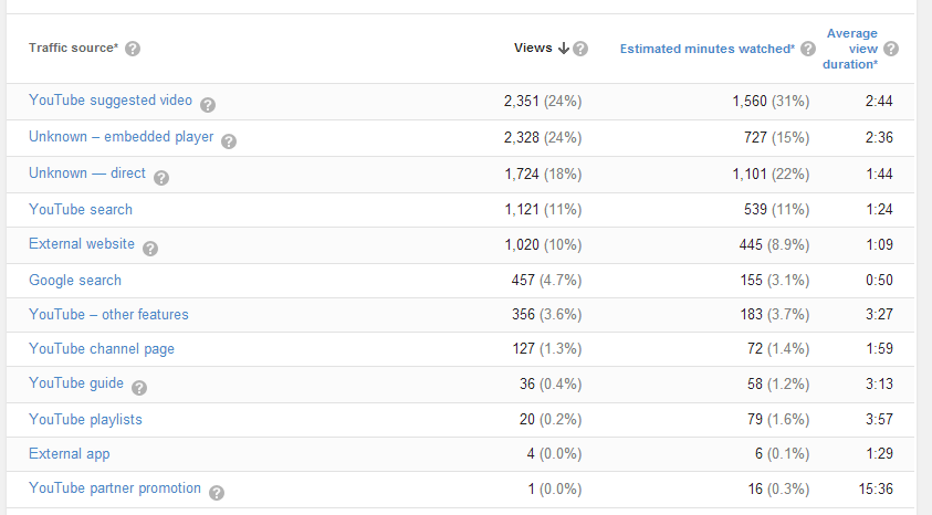 Youtube traffic sources