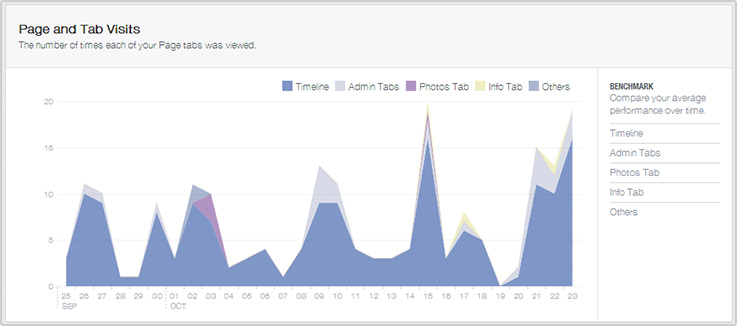 facebook insights page tab visits