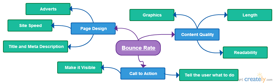 bounce rate chart