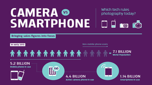 camera vs smartphone