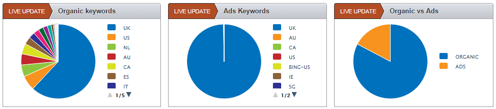 semrush overview