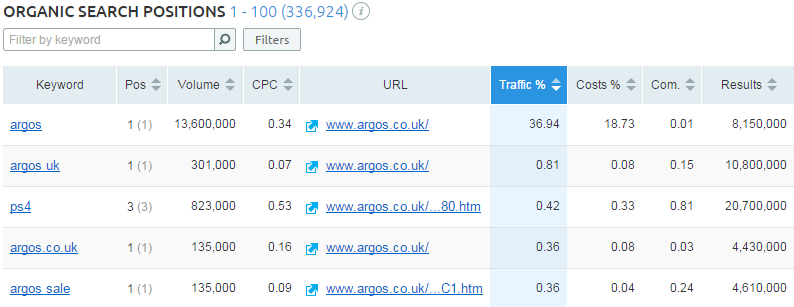 semrush organic search positions