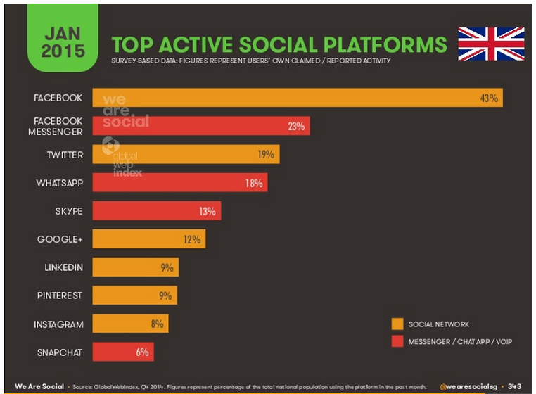 Top social platforms 2015