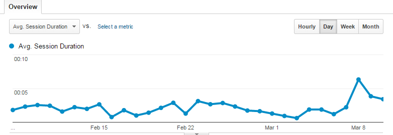 average session duration