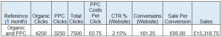 ppc search table