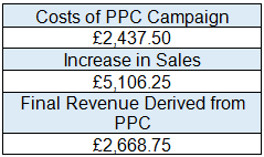 cost of ppc campaign