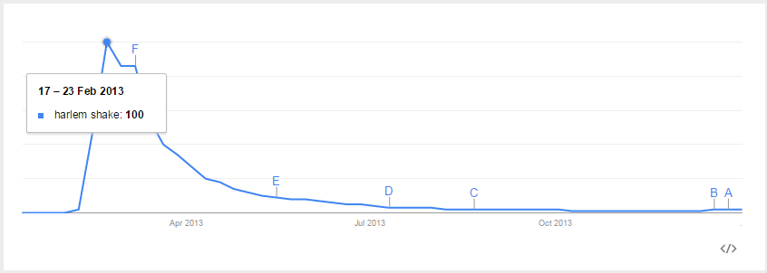 google trends