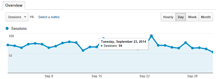 daily visits google analytics