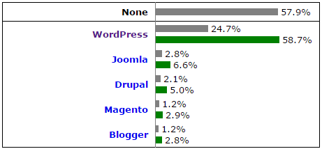 cms market share