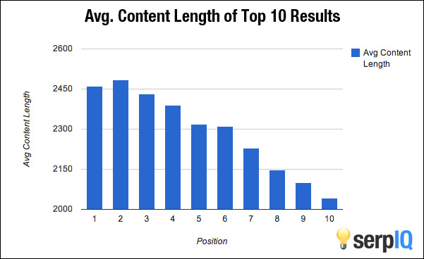 average blog content length