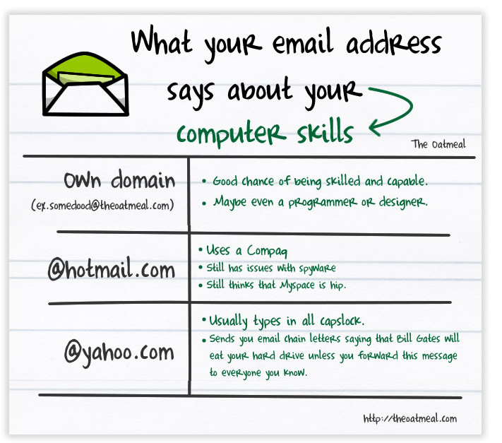 what does your email address say