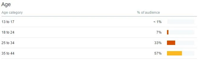 Twitter Analytics Age