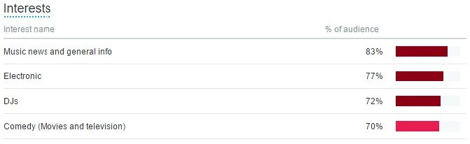 Twitter Analytics Interests